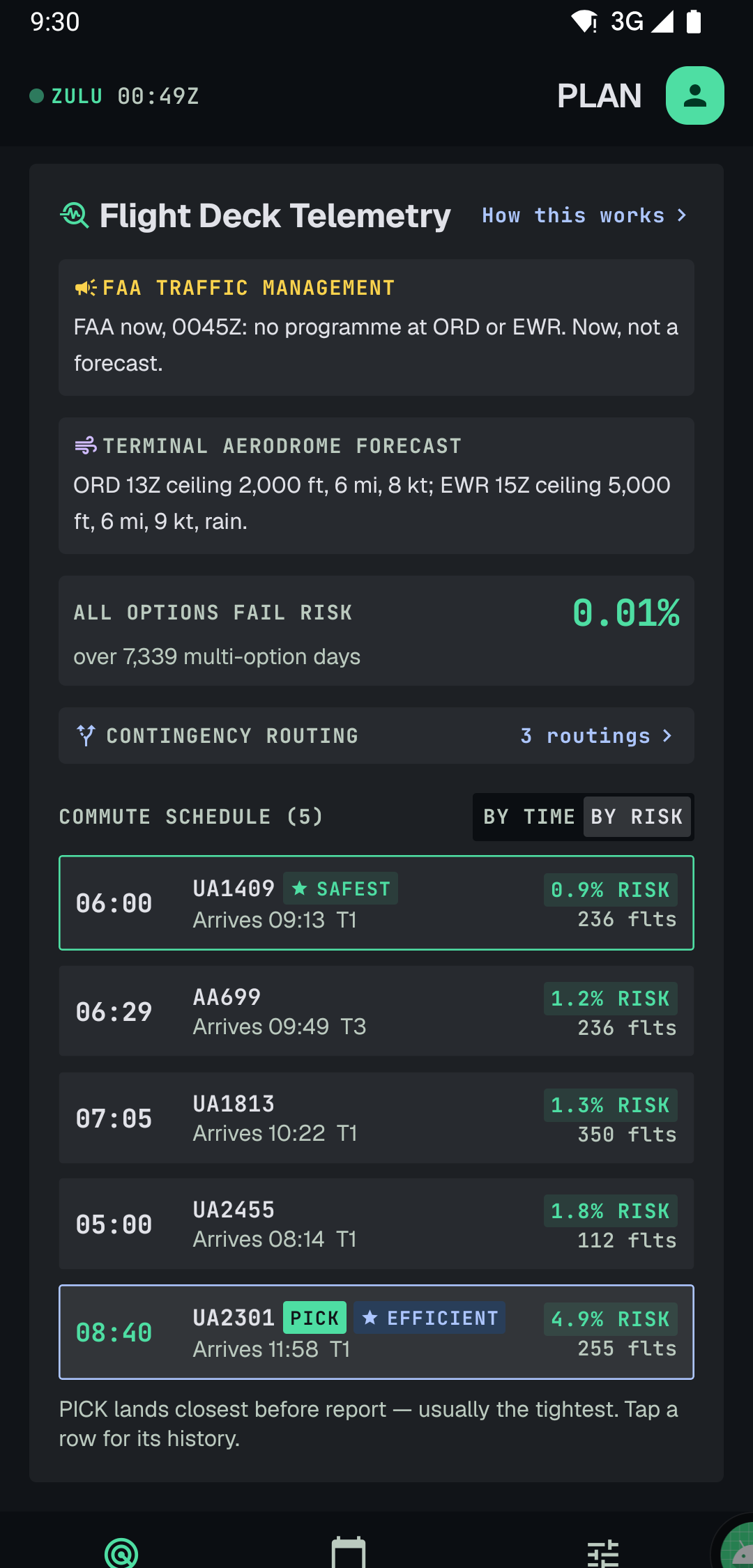 Commute schedule of five flights sorted by risk, from UA1409 at 0.9% risk on 236 flights to UA2301 at 4.9% risk on 255 flights, each with its arrival time and terminal